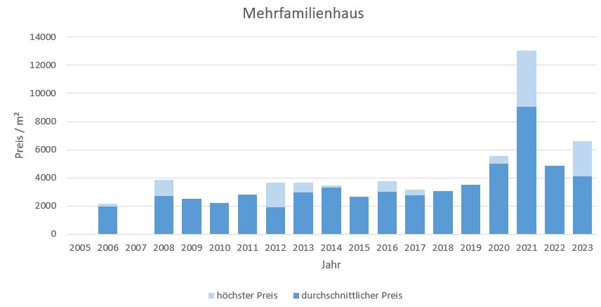 Glonn Mehrfamilienhaus kaufen verkaufen Preis Bewertung Makler www.happy-immo.de 2019 2020 2021 2022 2023