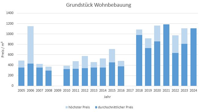 Glonn Grundstück kaufen verkaufen Preis Bewertung Makler www.happy-immo.de 2019 2020 2021 2022 2023 2024