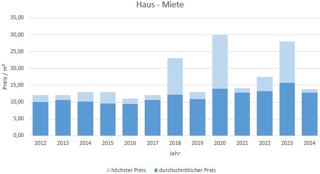 Glonn Haus mieten vermieten Preis Bewertung Makler www.happy-immo.de  2019 2020 2021 2022 2023 2024