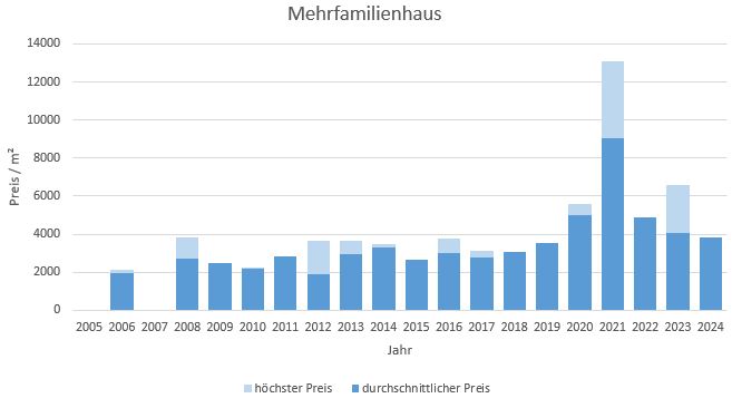 Glonn Mehrfamilienhaus kaufen verkaufen Preis Bewertung Makler www.happy-immo.de 2019 2020 2021 2022 2023 2024