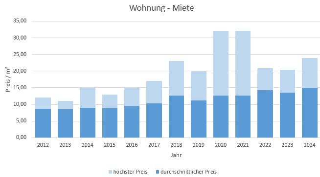 Glonn Wohnung mieten vermieten Preis Bewertung Makler www.happy-immo.de 2019 2020 2021 2022 2023 2024