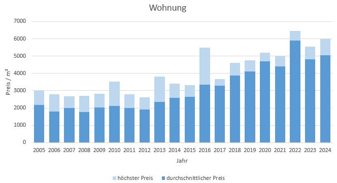 Glonn Wohnung kaufen verkaufen Preis Bewertung Makler www.happy-immo.de 2019 2020 2021 2022 2023 2024