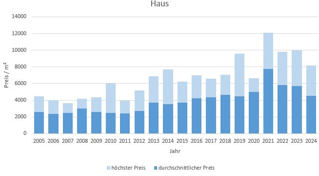 Glonn Haus kaufen verkaufen Preis Bewertung Makler www.happy-immo.de 2019 2020 2021 2022 2023 2024