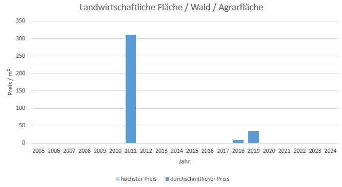 Glonn Landwirtschaftliche Fläche  kaufen verkaufen Preis Bewertung Makler www.happy-immo.de 2019 2020 2021 2022 2023 2024