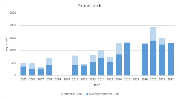Gmund am Tegernsee Grundstück kaufen verkaufen Preis  2019 2020 2021 2022 Bewertung Makler www.happy-immo.de