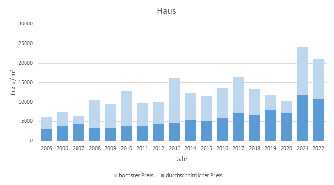 Gmund am Tegernsee Haus kaufen verkaufen Preis Bewertung Makler  2019 2020 2021 2022 www.happy-immo.de