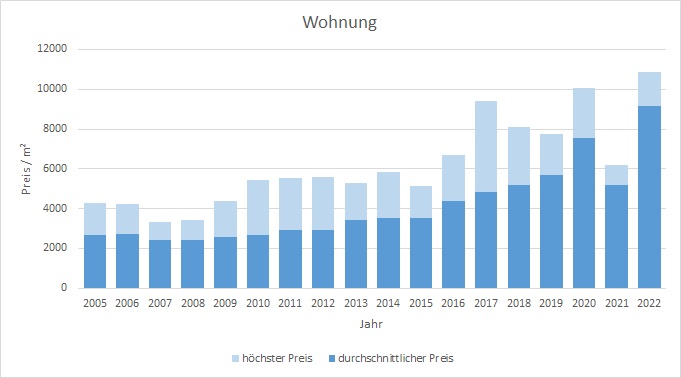 Gmund am Tegernsee Wohnung kaufen verkaufen Preis Bewertung Makler  2019 2020 2021 2022 www.happy-immo.de