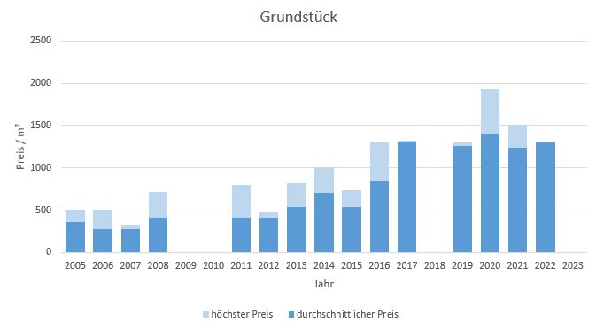 Gmund am Tegernsee Grundstück kaufen verkaufen Preis  2019 2020 2021 2022 2023 Bewertung Makler www.happy-immo.de