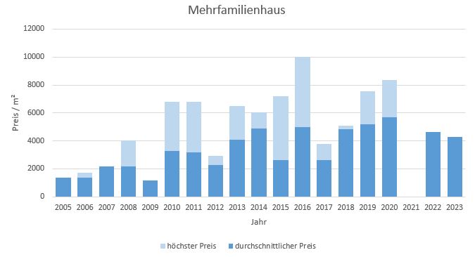 Gmund am Tegernsee Mehrfamilienhaus kaufen verkaufen Preis Bewertung Makler  2019 2020 2021 2022 2023 www.happy-immo.de