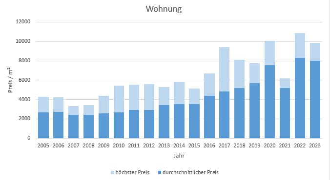 Gmund am Tegernsee Wohnung kaufen verkaufen Preis Bewertung Makler  2019 2020 2021 2022 2023 www.happy-immo.de