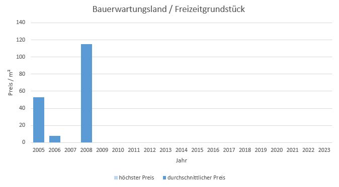 Gmund am Tegernsee Bauerwartungsland kaufen verkaufen Preis  2019 2020 2021 2022 2023 Bewertung Makler www.happy-immo.de