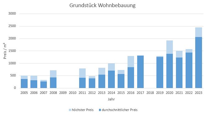 Gmund am Tegernsee Grundstück kaufen verkaufen Preis  2019 2020 2021 2022 2023 Bewertung Makler www.happy-immo.de