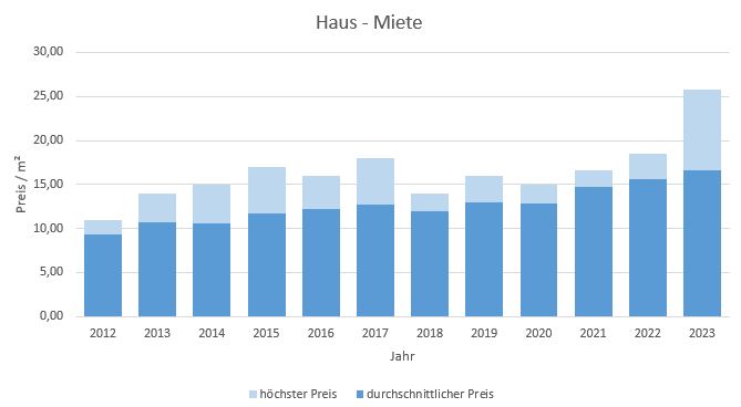 Gmund am Tegernsee Haus mieten vermieten Preis Bewertung Makler  2019 2020 2021 2022 2023 www.happy-immo.de
