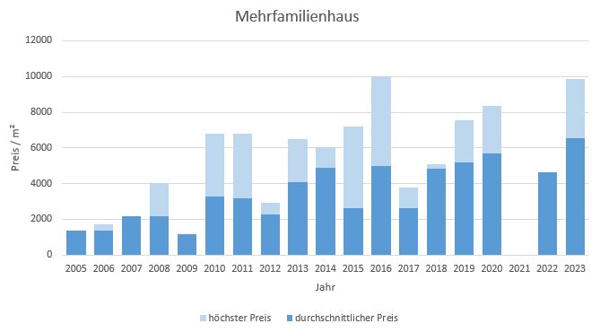 Gmund am Tegernsee Mehrfamilienhaus kaufen verkaufen Preis Bewertung Makler  2019 2020 2021 2022 2023 www.happy-immo.de