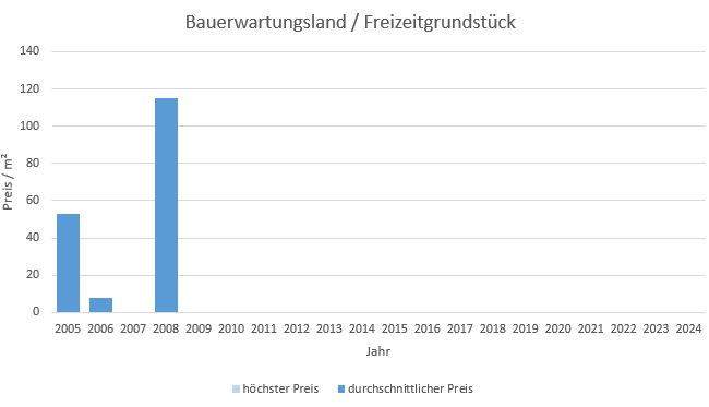 Gmund am Tegernsee Bauerwartungsland kaufen verkaufen Preis  2019 2020 2021 2022 2023 2024 Bewertung Makler www.happy-immo.de