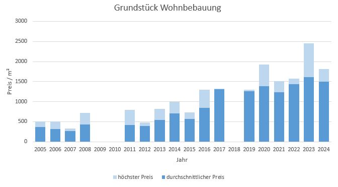 Gmund am Tegernsee Grundstück kaufen verkaufen Preis  2019 2020 2021 2022 2023 2024 Bewertung Makler www.happy-immo.de