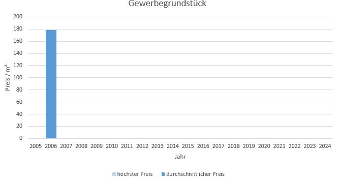 Gmund am Tegernsee Gewerbegrundstück kaufen verkaufen Preis  2019 2020 2021 2022 2023 2024 Bewertung Makler www.happy-immo.de