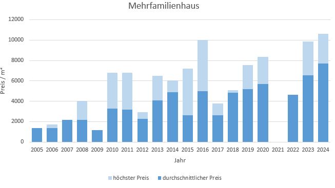 Gmund am Tegernsee Mehrfamilienhaus kaufen verkaufen Preis Bewertung Makler  2019 2020 2021 2022 2023 2024 www.happy-immo.de