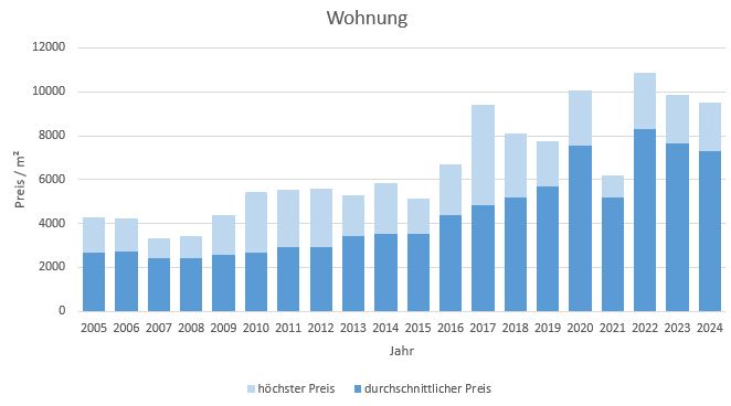 Gmund am Tegernsee Wohnung kaufen verkaufen Preis Bewertung Makler  2019 2020 2021 2022 2023 2024 www.happy-immo.de