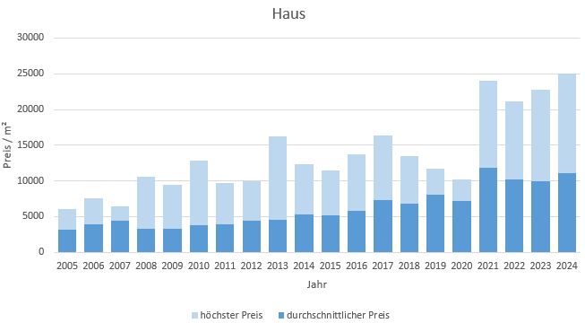 Gmund am Tegernsee Haus kaufen verkaufen Preis Bewertung Makler  2019 2020 2021 2022 2023 2024 www.happy-immo.de