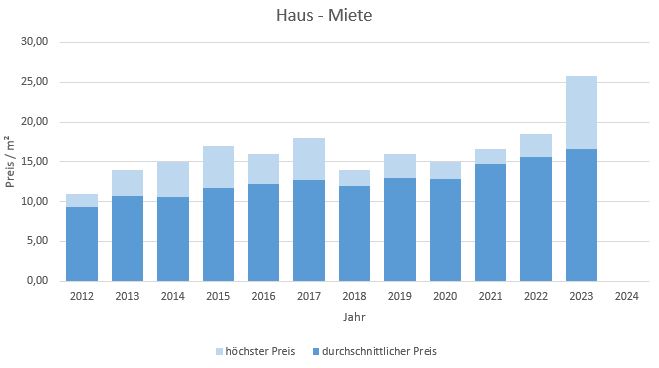 Gmund am Tegernsee Haus mieten vermieten Preis Bewertung Makler  2019 2020 2021 2022 2023 2024 www.happy-immo.de