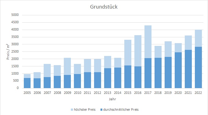Gräfelfing Grundstück kaufen verkaufen Preis Bewertung Makler www.happy-immo.de 2019 2020 2021 2022