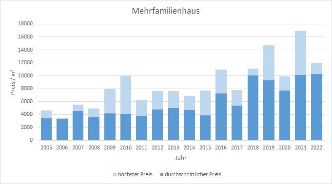 Gräfelfing Mehrfamilienhaus kaufen verkaufen Preis Bewertung Makler 2019 2020 2021 2022 www.happy-immo.de