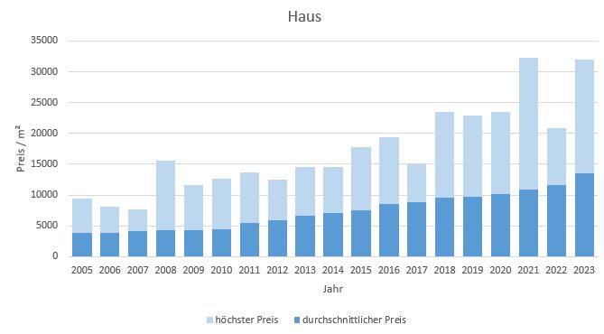 Gräfelfing Haus kaufen verkaufen Preis Bewertung Makler www.happy-immo.de 2019 2020 2021 2022 2023