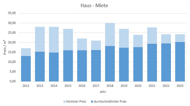 Gräfelfing Haus mieten vermieten Preis Bewertung Makler www.happy-immo.de 2019 2020 2021 2022 2023