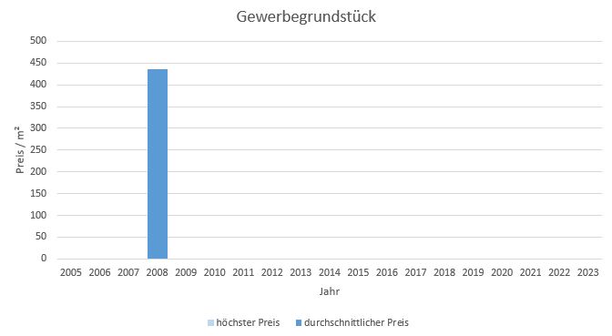 Gräfelfing Gewerbegrundstück kaufen verkaufen Preis Bewertung Makler www.happy-immo.de 2019 2020 2021 2022 2023