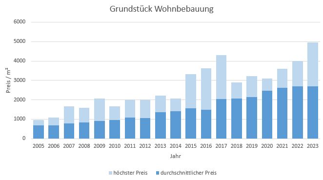 Gräfelfing Grundstück kaufen verkaufen Preis Bewertung Makler www.happy-immo.de 2019 2020 2021 2022 2023