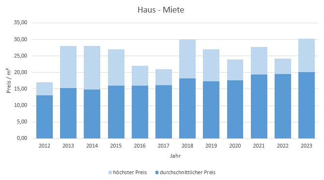 Gräfelfing Haus mieten vermieten Preis Bewertung Makler www.happy-immo.de 2019 2020 2021 2022 2023