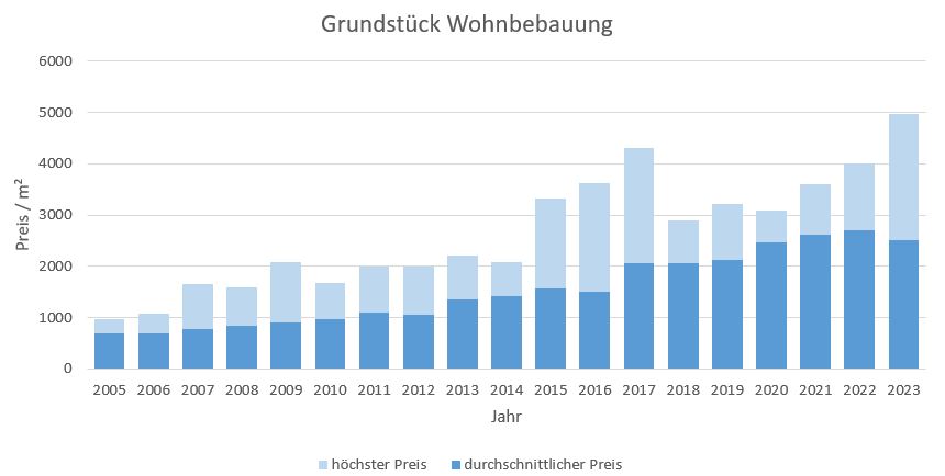 Gräfelfing Grundstück kaufen verkaufen Preis Bewertung Makler www.happy-immo.de 2019 2020 2021 2022 2023