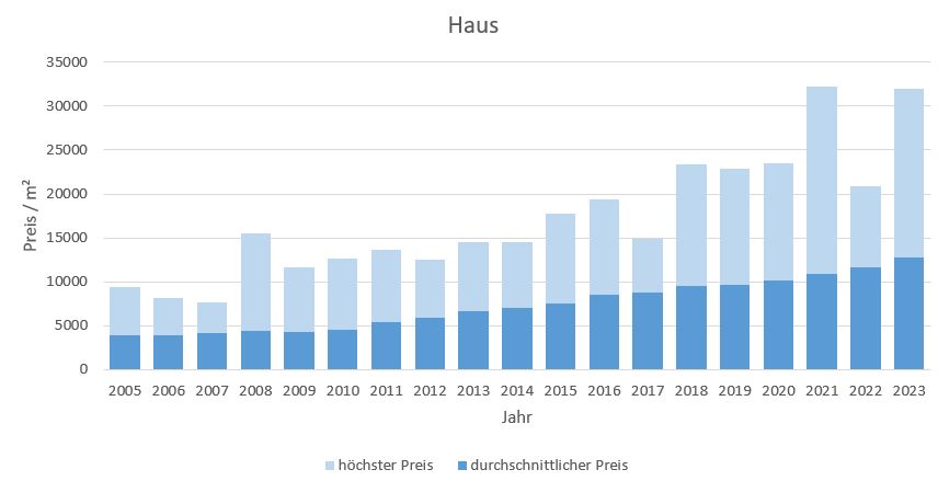 Gräfelfing Haus kaufen verkaufen Preis Bewertung Makler www.happy-immo.de 2019 2020 2021 2022 2023