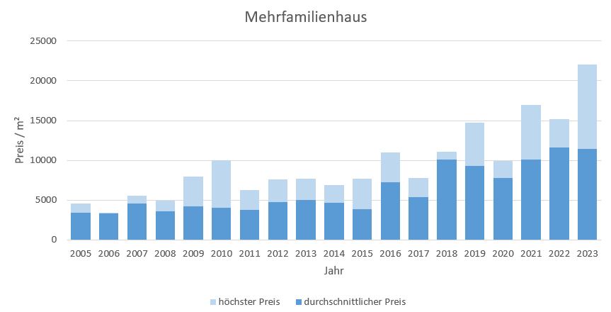 Gräfelfing Mehrfamilienhaus kaufen verkaufen Preis Bewertung Makler 2019 2020 2021 2022 2023 www.happy-immo.de