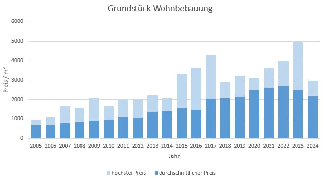 Gräfelfing Grundstück kaufen verkaufen Preis Bewertung Makler www.happy-immo.de 2019 2020 2021 2022 2023 2024