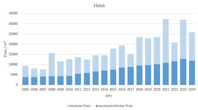 Gräfelfing Haus kaufen verkaufen Preis Bewertung Makler www.happy-immo.de 2019 2020 2021 2022 2023 2024