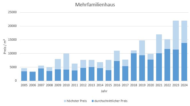 Gräfelfing Mehrfamilienhaus kaufen verkaufen Preis Bewertung Makler 2019 2020 2021 2022 2023 2024 www.happy-immo.de