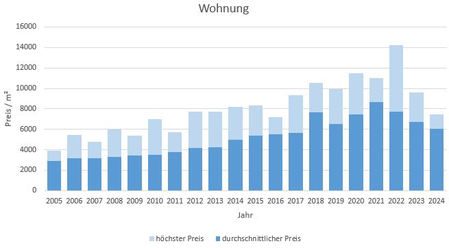 Gräfelfing Wohnung kaufen verkaufen Preis Bewertung Makler www.happy-immo.de 2019 2020 2021 2022 2023 2024