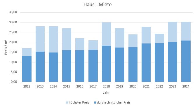 Gräfelfing Haus mieten vermieten Preis Bewertung Makler www.happy-immo.de 2019 2020 2021 2022 2023 2024