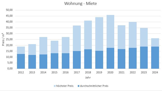 Gräfelfing Wohnung mieten vermieten Preis Bewertung Makler www.happy-immo.de 2019 2020 2021 2022 2023 2024