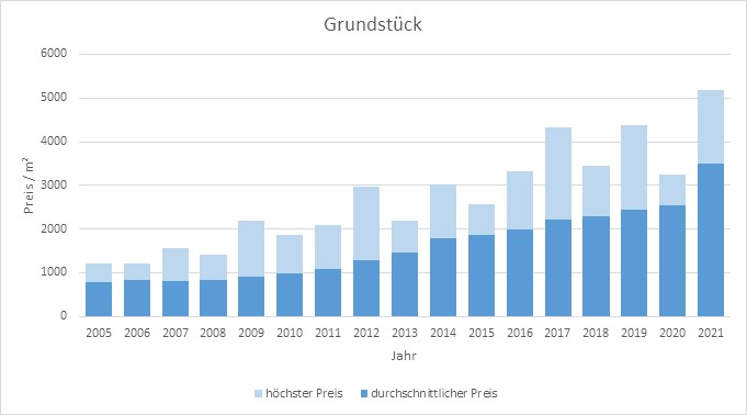 Grünwald Grundstück kaufen verkaufen Preis Bewertung Makler www.happy-immo.de 2019 2020 2021 