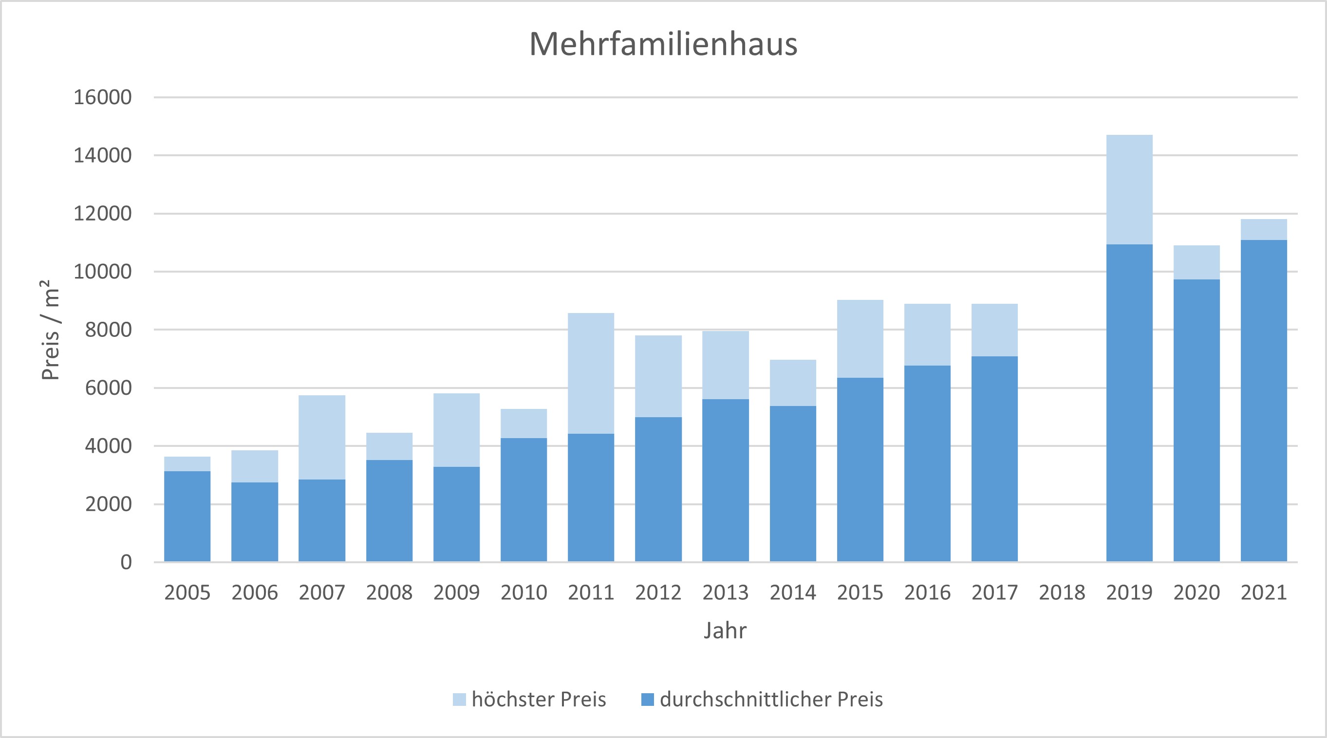 Grünwald Mehrfamilienhaus kaufen verkaufen Preis Bewertung Makler  2019 2020 2021 www.happy-immo.de