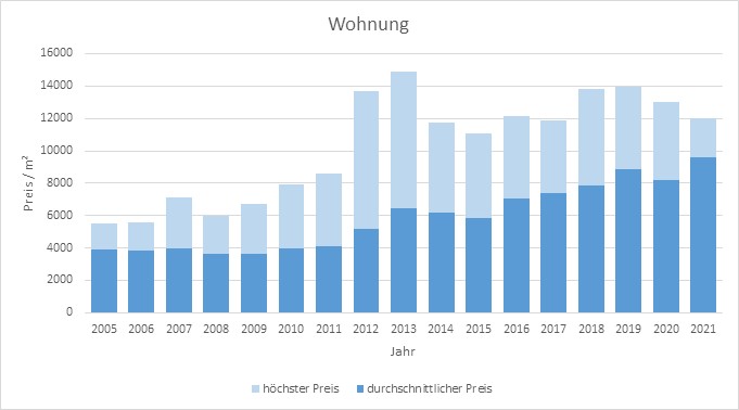 Grünwald Wohnung kaufen verkaufen Preis Bewertung Makler www.happy-immo.de 2019 2020 2021 