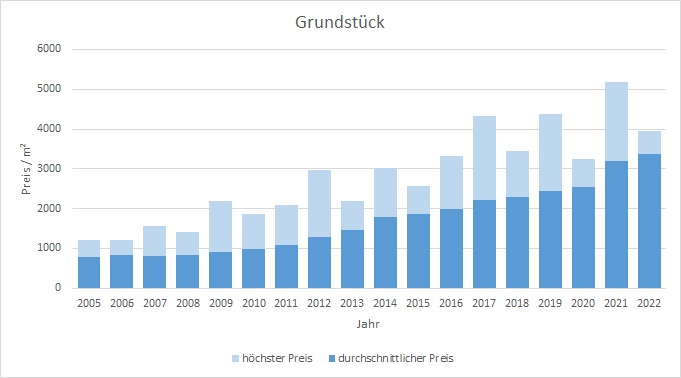 Grünwald Grundstück kaufen verkaufen Preis Bewertung Makler www.happy-immo.de 2019 2020 2021 2022