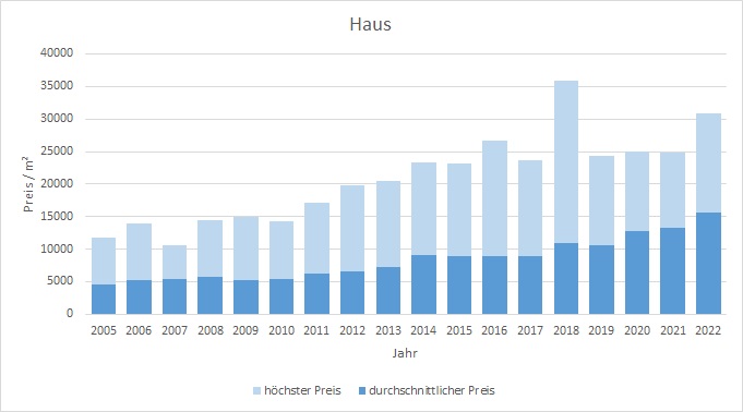 Grünwald Haus kaufen verkaufen Preis Bewertung Makler www.happy-immo.de 2019 2020 2021 2022