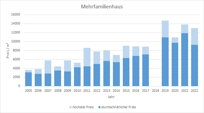 Grünwald Mehrfamilienhaus kaufen verkaufen Preis Bewertung Makler  2019 2020 2021 2022 www.happy-immo.de