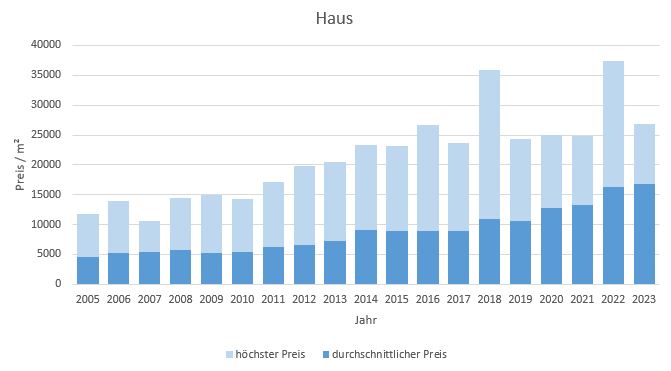 Grünwald Haus kaufen verkaufen Preis Bewertung Makler www.happy-immo.de 2019 2020 2021 2022 2023