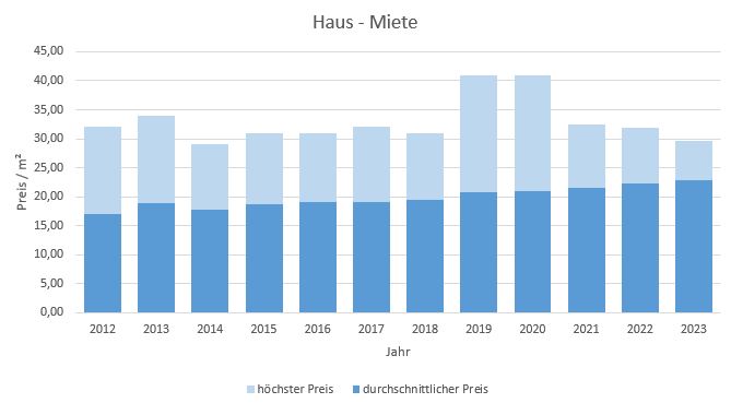 Gruenwald-Wohnung-Haus-vermieten-mieten-Makler 2019 2020 2021 2022 2023
