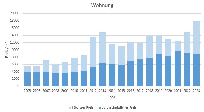 Grünwald Wohnung kaufen verkaufen Preis Bewertung Makler www.happy-immo.de 2019 2020 2021 2022 2023